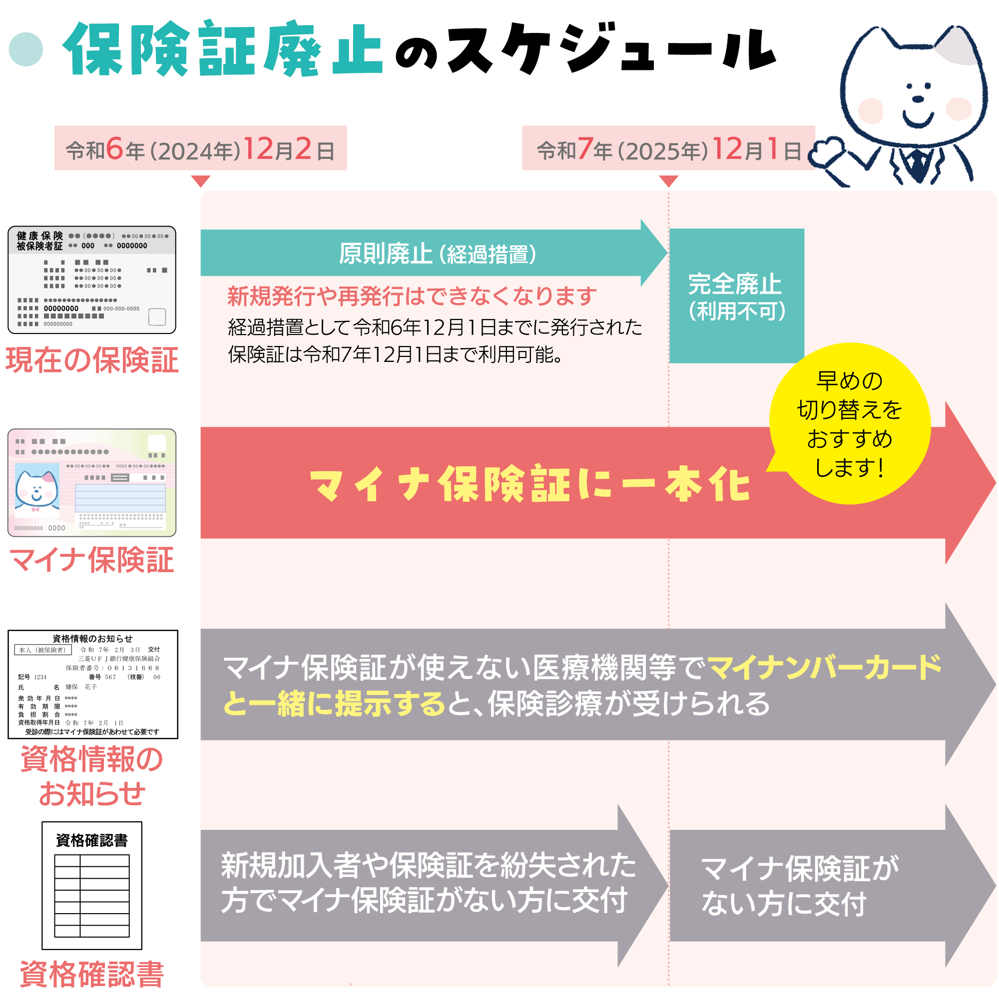 保険証廃止のスケジュール