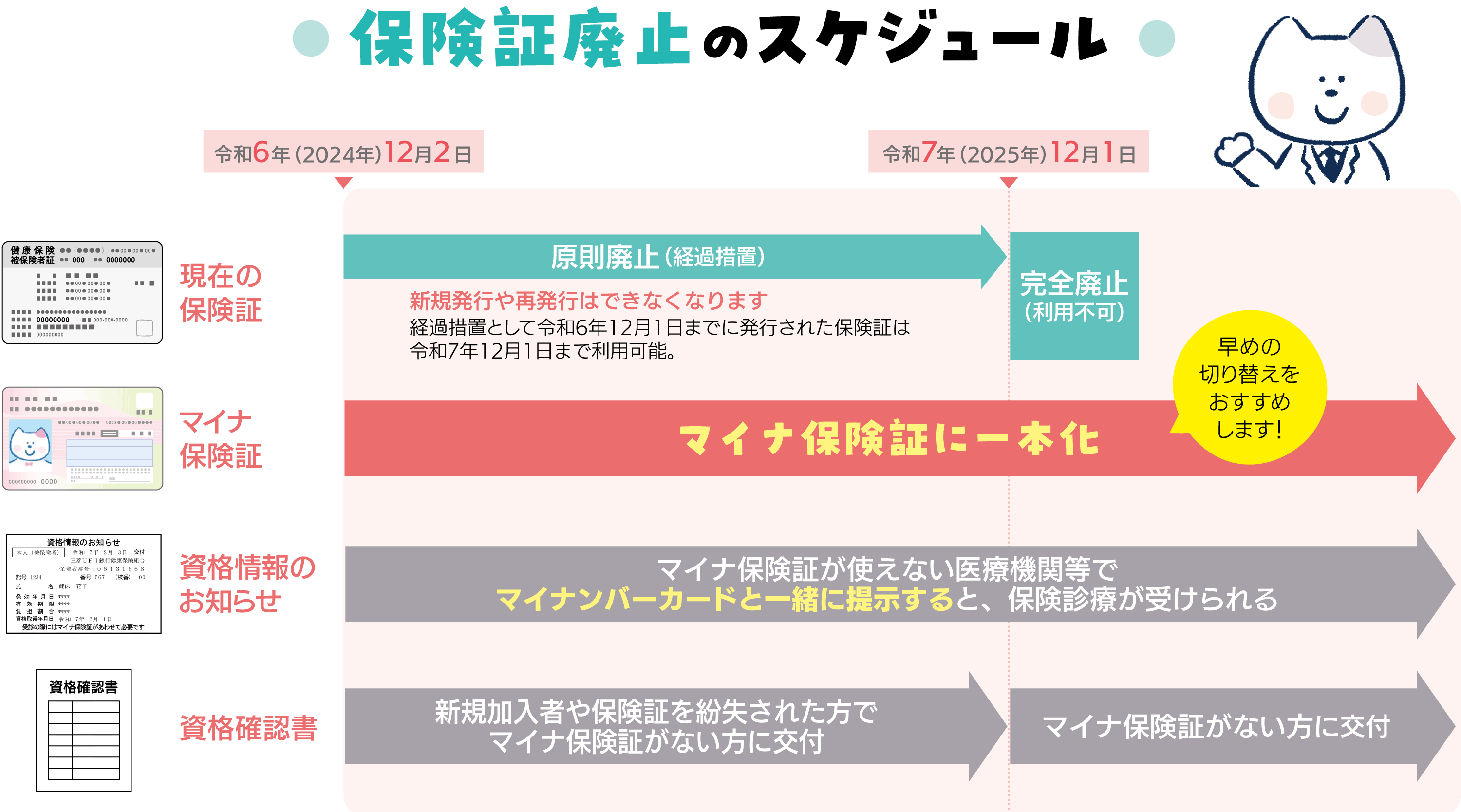 保険証廃止のスケジュール